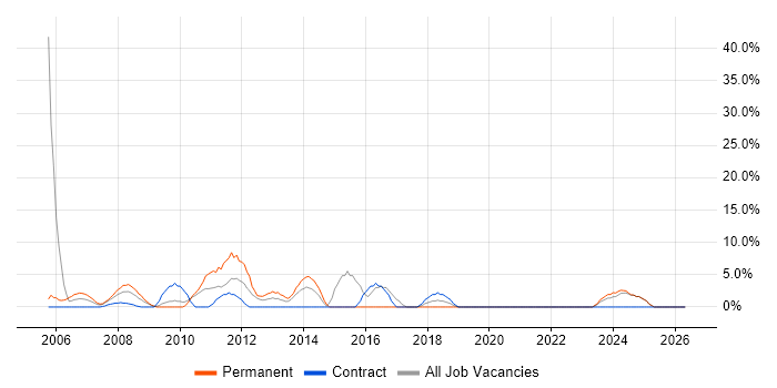 Information Security job vacancy trend in Jersey