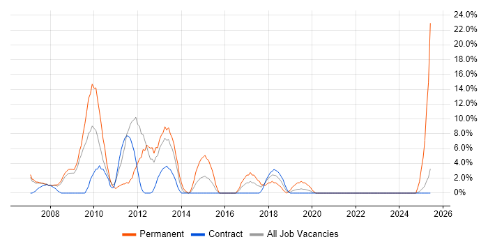 Job vacancy trend for Infrastructure Engineer in Jersey