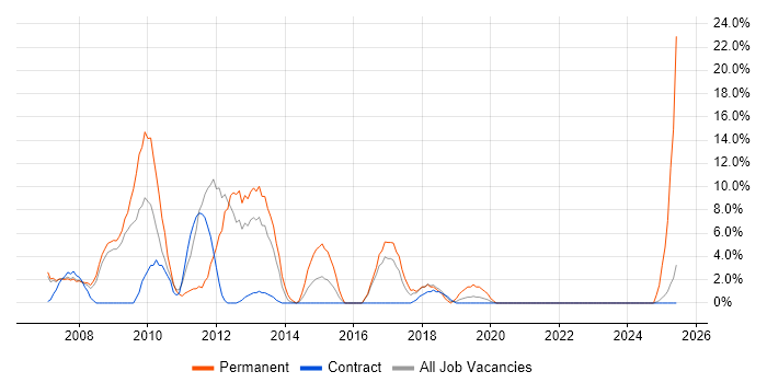 Job vacancy trend for Infrastructure Engineering in Jersey