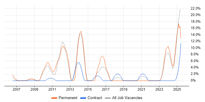 Job vacancy trend for ISO/IEC 27001 in Jersey Job vacancy trend for ISO/IEC 27001 in Jersey