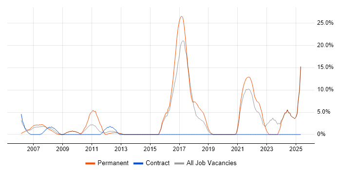 Job vacancy trend for IT Analyst in Jersey Job vacancy trend for IT Analyst in Jersey