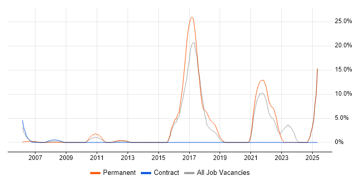 Job vacancy trend for IT Support Analyst in Jersey Job vacancy trend for IT Support Analyst in Jersey