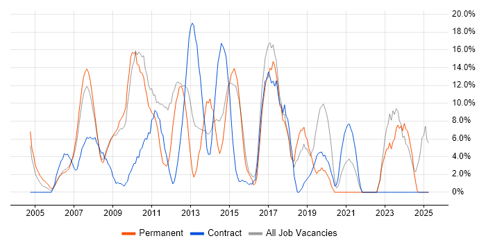 Job vacancy trend for ITIL in Jersey Job vacancy trend for ITIL in Jersey