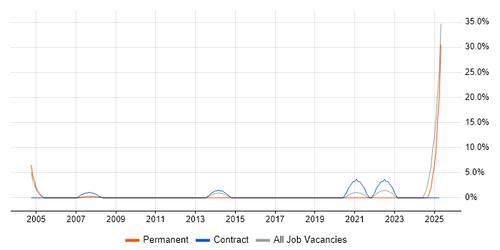 Job vacancy trend for ITSM in Jersey