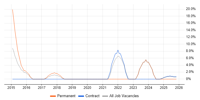 Juniper job vacancy trend in Jersey