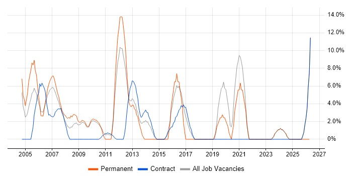 LAN job vacancy trend in Jersey