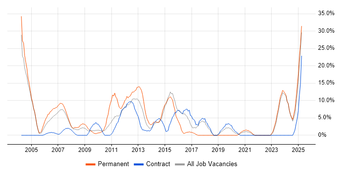 Job vacancy trend for Legal in Jersey Job vacancy trend for Legal in Jersey