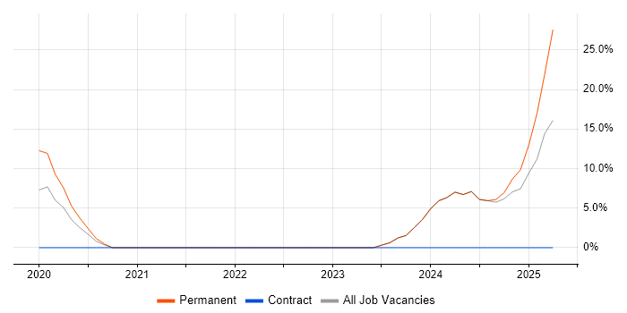 Job vacancy trend for Machine Learning in Jersey