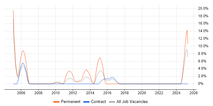 Job vacancy trend for Marketing in Jersey