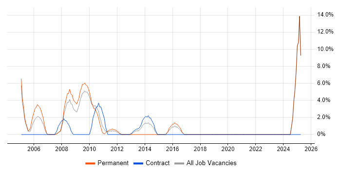 Job vacancy trend for Master's Degree in Jersey Job vacancy trend for Master's Degree in Jersey