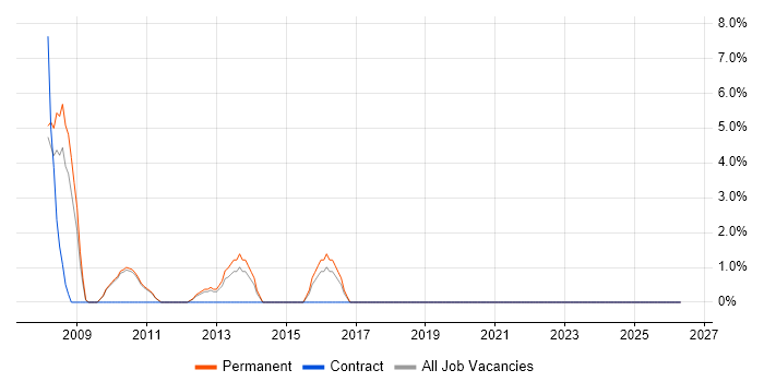 Mathematics job vacancy trend in Jersey