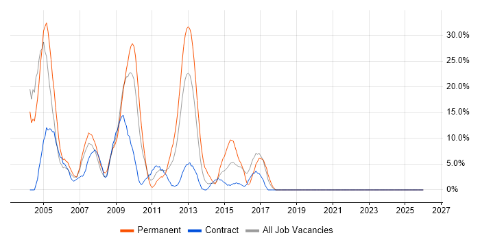 MCSE job vacancy trend in Jersey