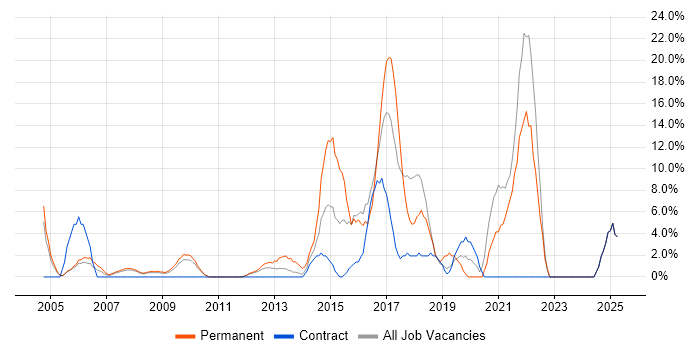 Job vacancy trend for Mentoring in Jersey