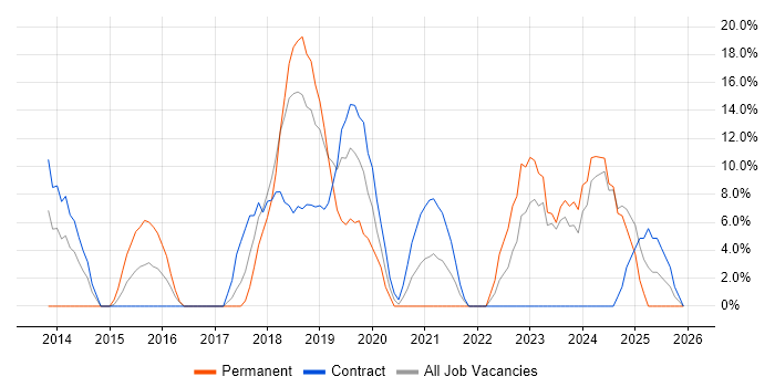 Microsoft 365 job vacancy trend in Jersey