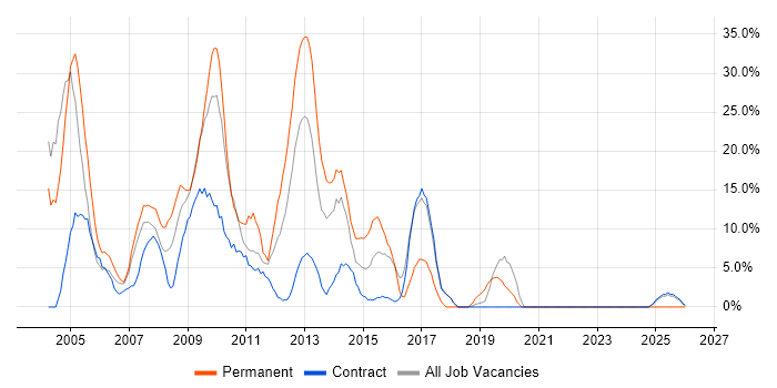 Microsoft Certification job vacancy trend in Jersey