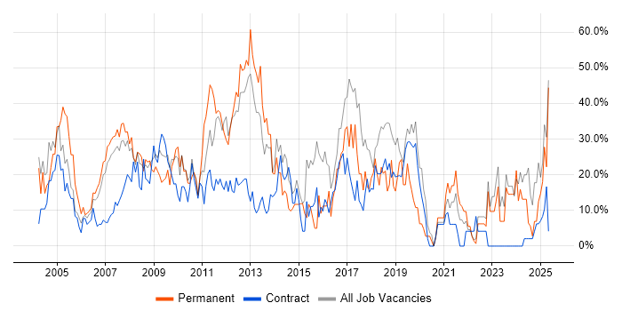 Job vacancy trend for Microsoft in Jersey Job vacancy trend for Microsoft in Jersey