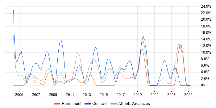 Job vacancy trend for Migration in Jersey Job vacancy trend for Migration in Jersey