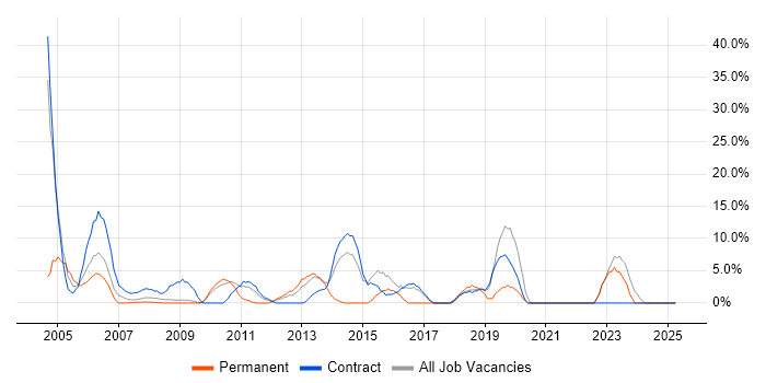 Job vacancy trend for Microsoft Excel in Jersey