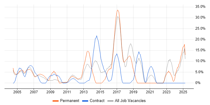 Job vacancy trend for Microsoft Office in Jersey Job vacancy trend for Microsoft Office in Jersey