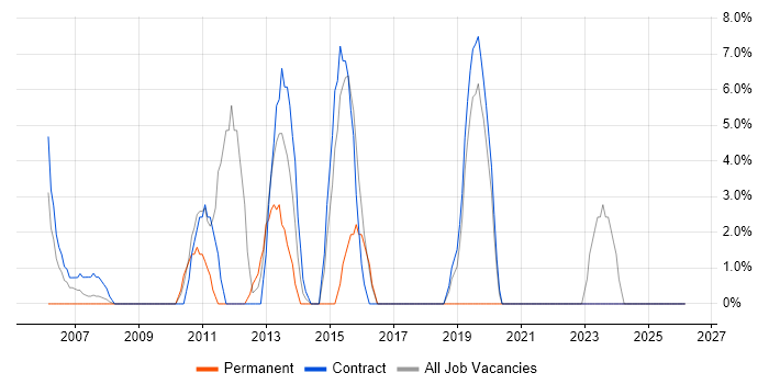 MS Visio job vacancy trend in Jersey