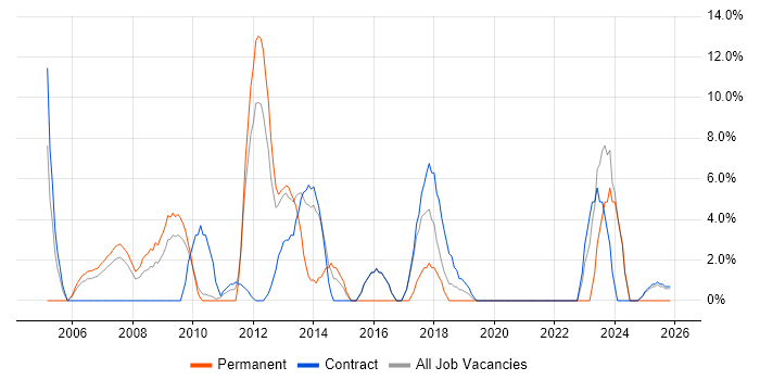 Network Engineer job vacancy trend in Jersey
