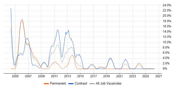 Oracle job vacancy trend in Jersey