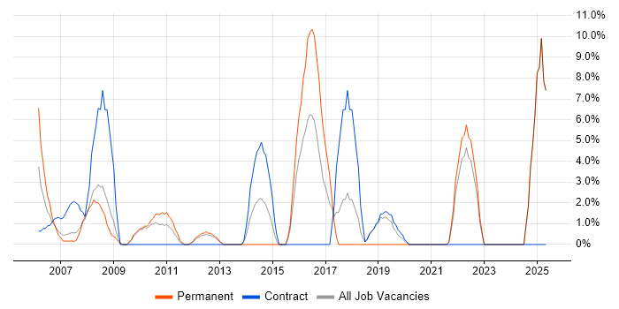 Job vacancy trend for People Management in Jersey Job vacancy trend for People Management in Jersey