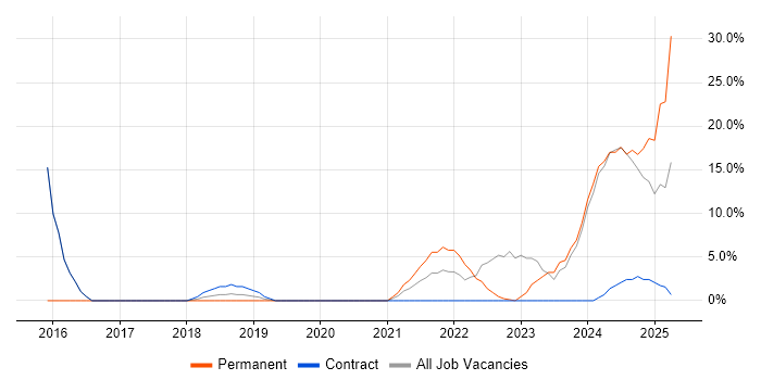 Job vacancy trend for Power Platform in Jersey