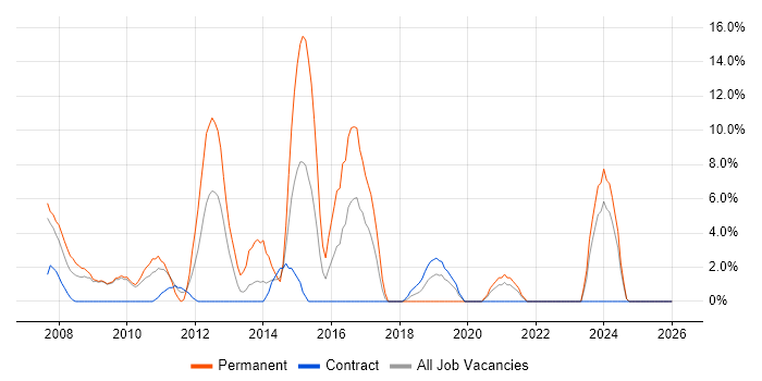Presales job vacancy trend in Jersey
