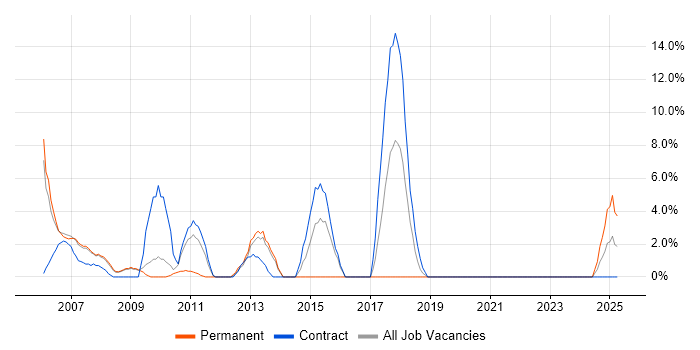 Job vacancy trend for PRINCE2 Certification in Jersey