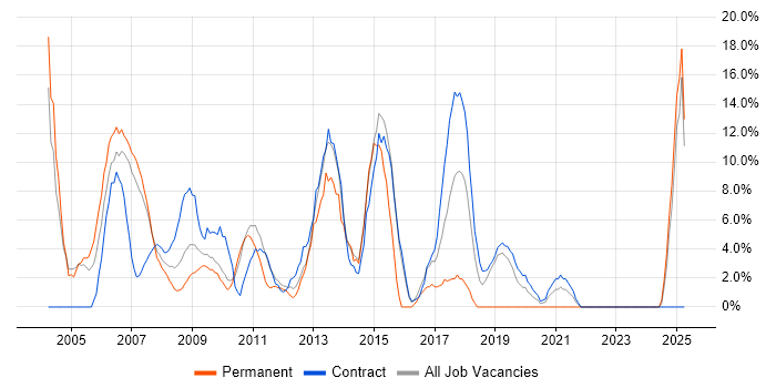 Job vacancy trend for PRINCE2 in Jersey Job vacancy trend for PRINCE2 in Jersey