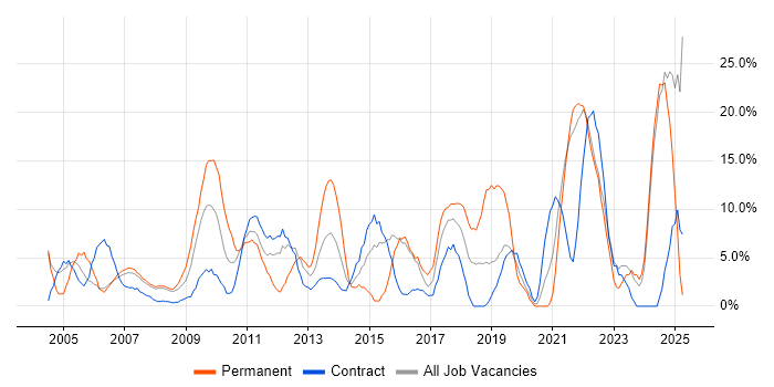 Job vacancy trend for Problem-Solving in Jersey Job vacancy trend for Problem-Solving in Jersey