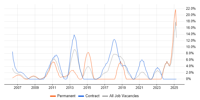 Job vacancy trend for Project Delivery in Jersey