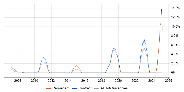 Job vacancy trend for Project Governance in Jersey Job vacancy trend for Project Governance in Jersey