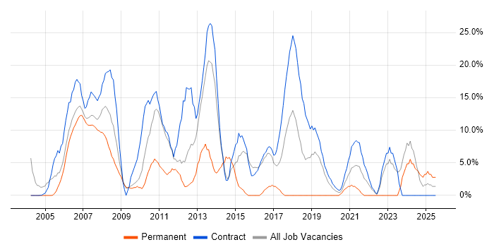 Job vacancy trend for Project Manager in Jersey