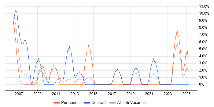 Job vacancy trend for Project Planning in Jersey