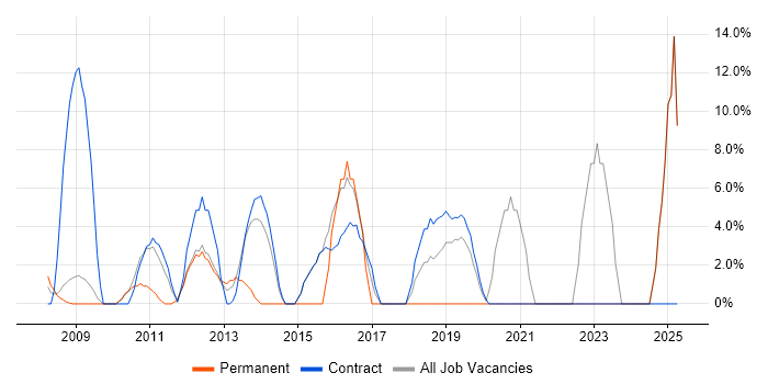Job vacancy trend for Public Sector in Jersey Job vacancy trend for Public Sector in Jersey