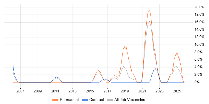Python job vacancy trend in Jersey