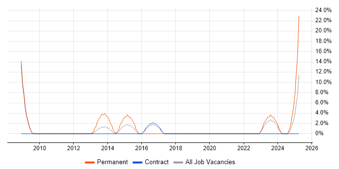 Job vacancy trend for Regulatory Compliance in Jersey