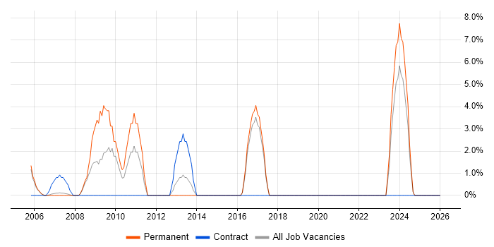 Replication job vacancy trend in Jersey