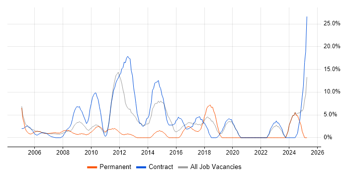 Job vacancy trend for Requirements Gathering in Jersey Job vacancy trend for Requirements Gathering in Jersey