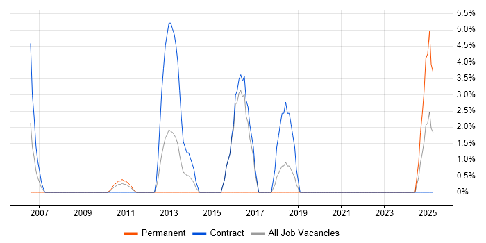 Job vacancy trend for Resource Allocation in Jersey
