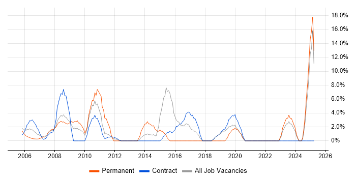 Job vacancy trend for Risk Management in Jersey Job vacancy trend for Risk Management in Jersey