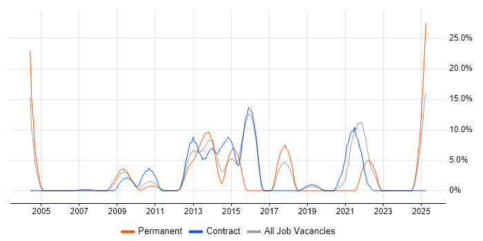 Job vacancy trend for Roadmaps in Jersey