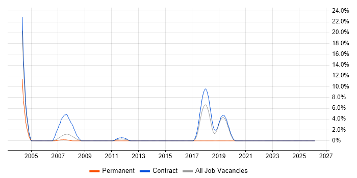 Scenario Testing job vacancy trend in Jersey