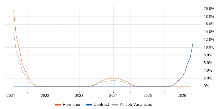 Security Architect job vacancy trend in Jersey