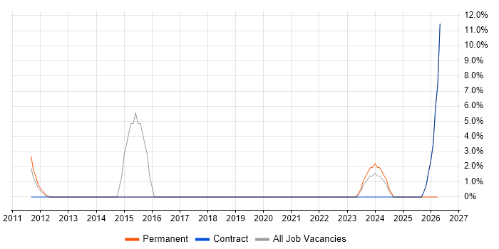 Security Architecture job vacancy trend in Jersey