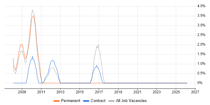 Senior Business Analyst job vacancy trend in Jersey