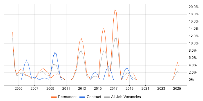 Job vacancy trend for Senior Consultant in Jersey
