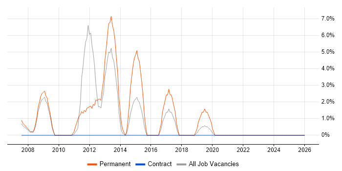 Senior Infrastructure Engineer job vacancy trend in Jersey